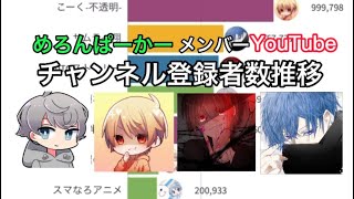 めろんぱーかーメンバーYouTubeチャンネル登録者数推移【2019〜2022】