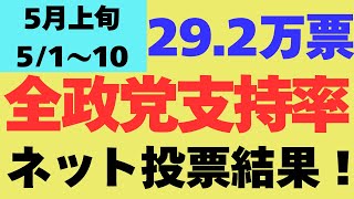 5月上旬（5/1～5/10）29.2万票、全政党支持率ネット投票結果！