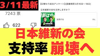 【3/11最新独自調査】日本維新の会　支持率崩壊へ