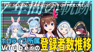 【７年間の軌跡】ホロライブ所属VTuberの登録者数推移 (2017 ～ 2024) — がうる・ぐら，宝鐘マリン，轟はじめ，さくらみこ等