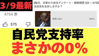 【3/9最新独自調査】自民党支持率まさかの0%