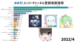 【2025最新版】めめ村メンバー登録者数推移